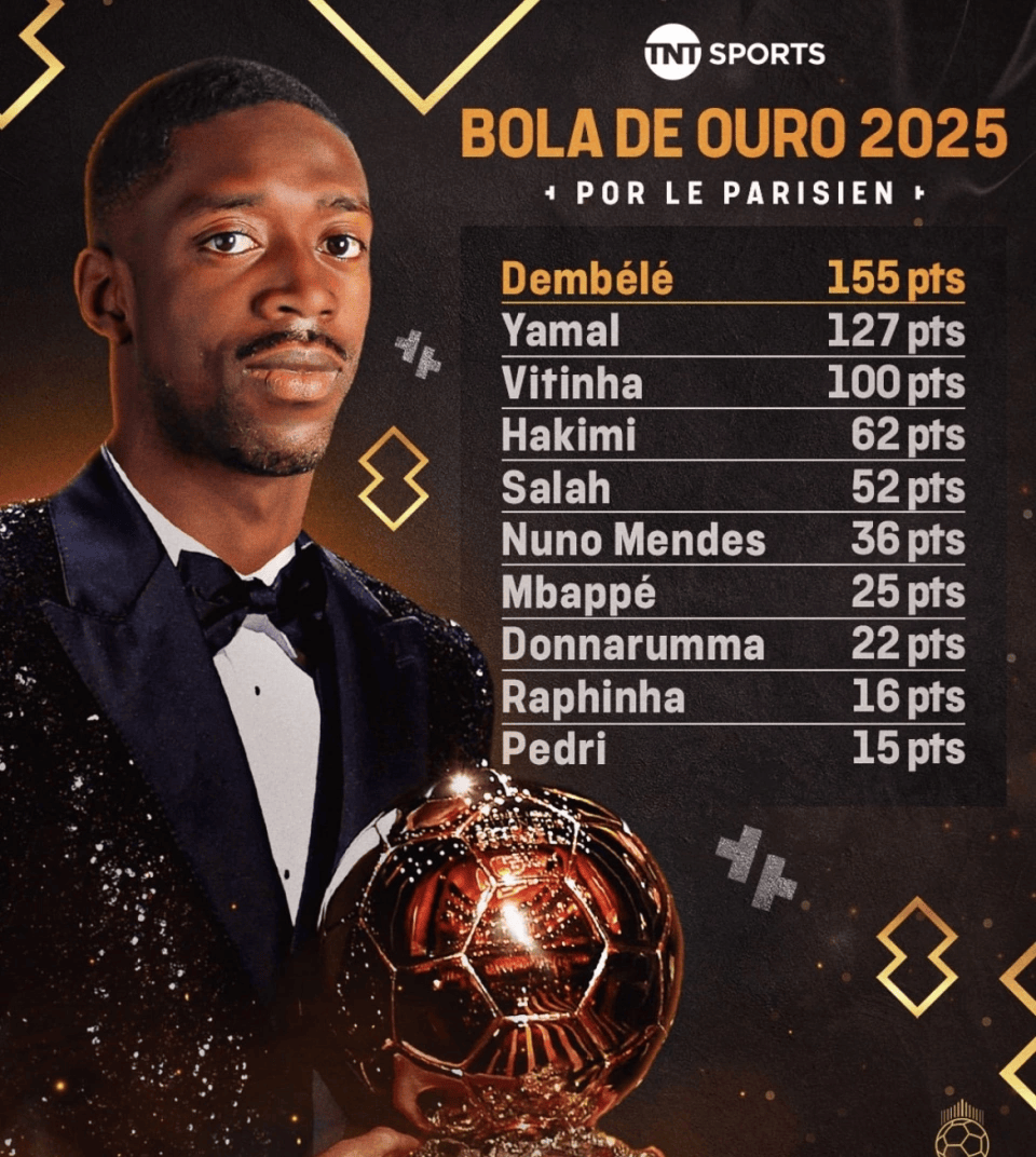 21球6助攻!登贝莱成巴黎圣日耳曼夺冠功臣,或成金球奖最大热门?