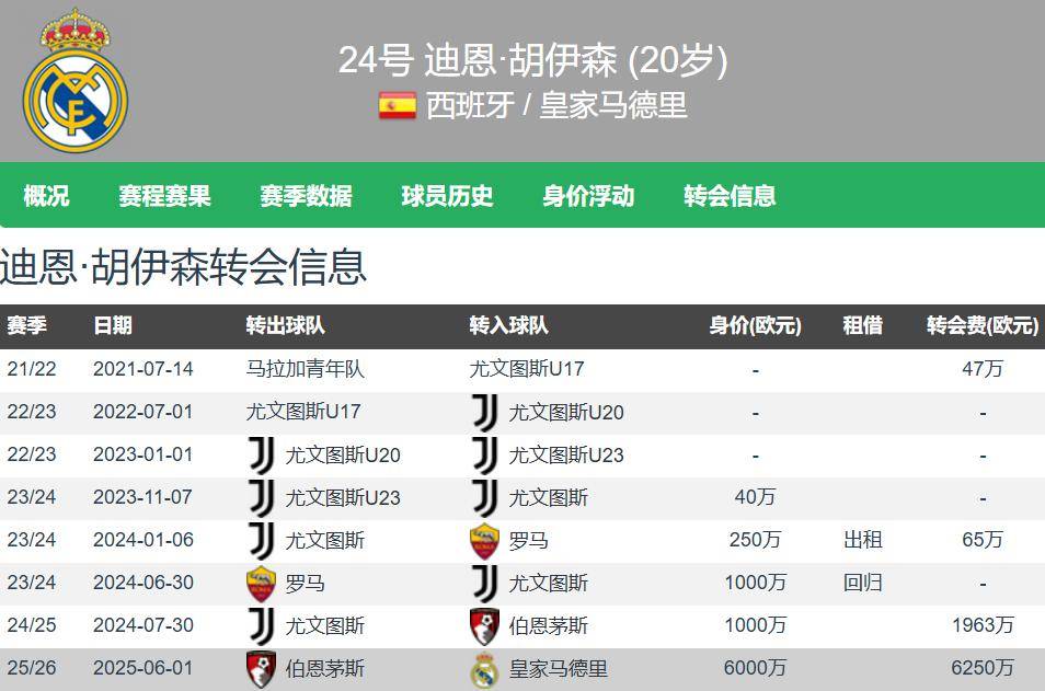 高级货!皇马6250万欧签20岁怀森西甲首秀7解围2抢断0被过高分