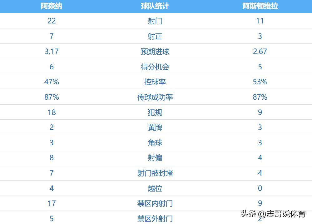 4比1大胜,酣畅淋漓复仇,英超领头羊坐稳榜首,现场红色幸福海洋